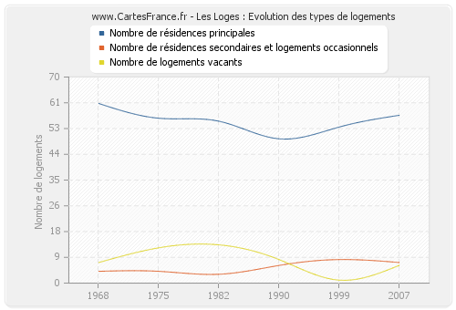 Les Loges : Evolution des types de logements